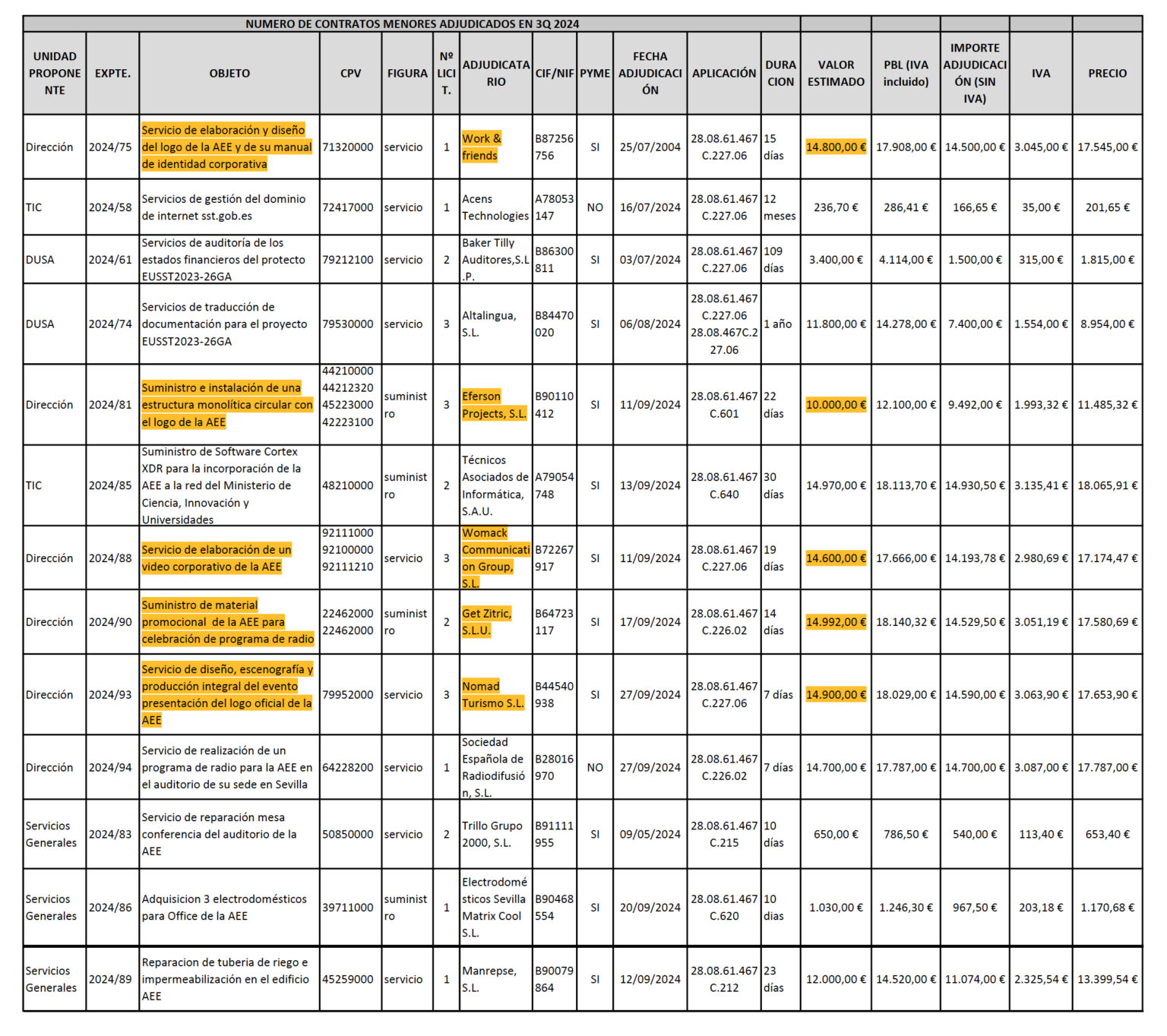 Lista de contratos menores del Ministerio de Ciencia