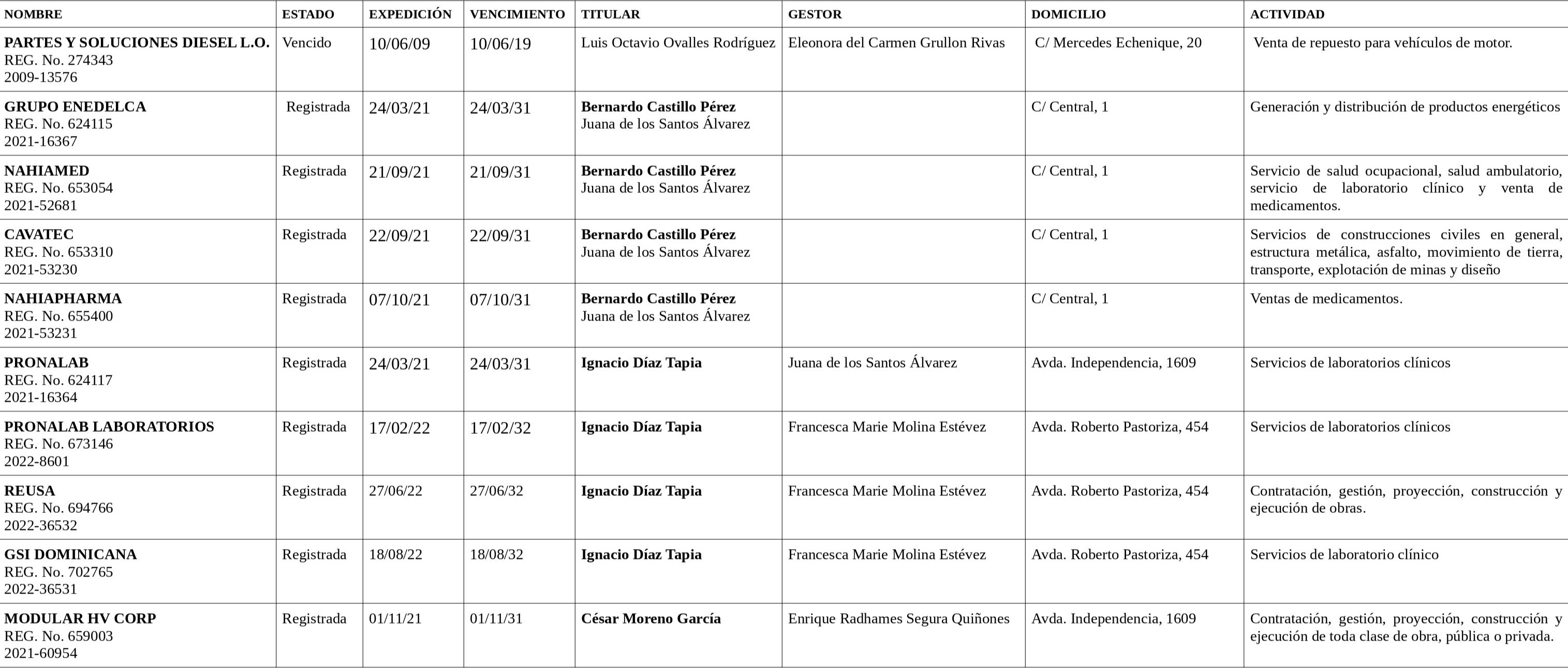 Lista de empresas de Bernardo Castillo, Ignacio Díaz y César Moreno